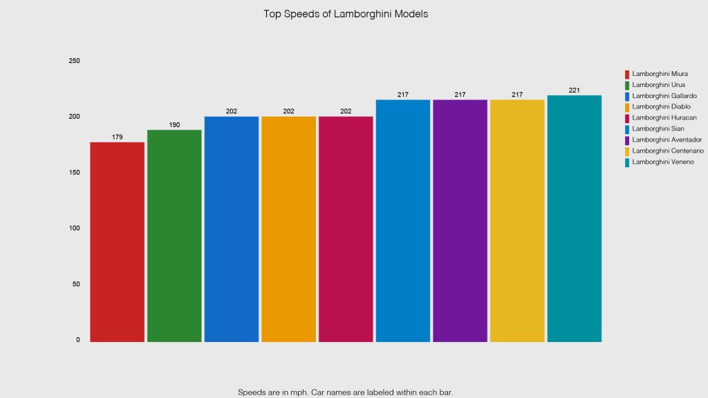 Graph showing the top speeds of Lamborghini models
