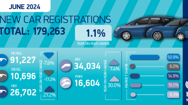 New car market hits ‘million motors’ milestone at half year