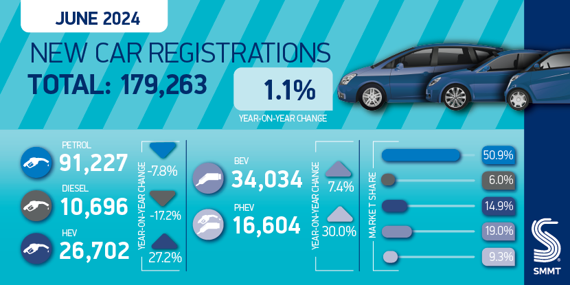 New car market hits ‘million motors’ milestone at half year